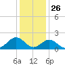Goodwin Neck tide chart for Thursday, December 26, 2024