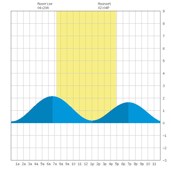Goodwin Neck tide chart for Friday, December 27, 2024