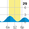 Goodwin Neck tide chart for Sunday, December 29, 2024