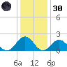 Goodwin Neck tide chart for Monday, December 30, 2024