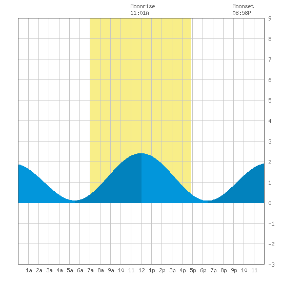 Goodwin Neck tide chart for Thursday, December 5, 2024