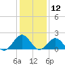 Goodwin Neck tide chart for Sunday, January 12, 2025