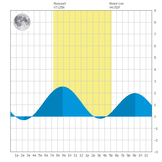 Goodwin Neck tide chart for Monday, January 13, 2025