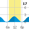 Goodwin Neck tide chart for Friday, January 17, 2025