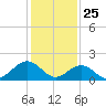 Goodwin Neck tide chart for Saturday, January 25, 2025