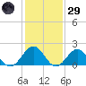 Goodwin Neck tide chart for Wednesday, January 29, 2025