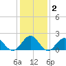 Goodwin Neck tide chart for Thursday, January 2, 2025