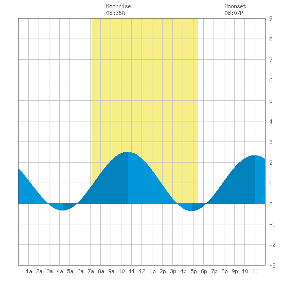 Goodwin Neck tide chart for Friday, January 31, 2025