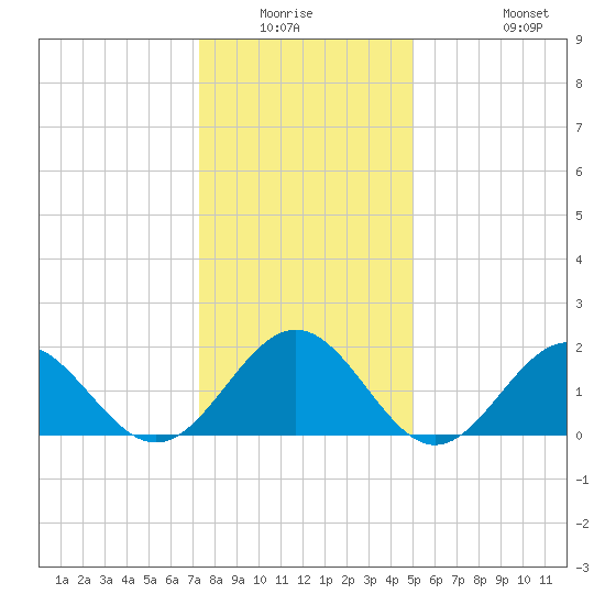 Goodwin Neck tide chart for Friday, January 3, 2025