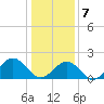 Goodwin Neck tide chart for Tuesday, January 7, 2025