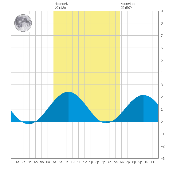 Goodwin Neck tide chart for Wednesday, February 12, 2025
