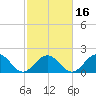 Goodwin Neck tide chart for Sunday, February 16, 2025