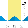 Goodwin Neck tide chart for Monday, February 17, 2025