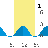 Goodwin Neck tide chart for Saturday, February 1, 2025