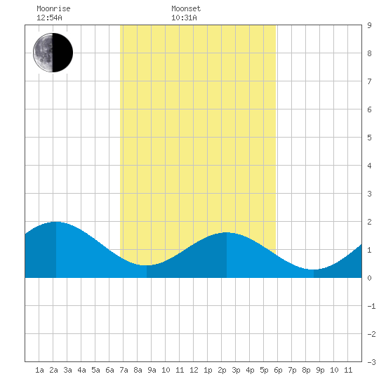 Goodwin Neck tide chart for Thursday, February 20, 2025