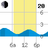 Goodwin Neck tide chart for Thursday, February 20, 2025