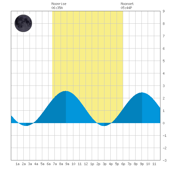 Goodwin Neck tide chart for Thursday, February 27, 2025