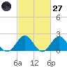 Goodwin Neck tide chart for Thursday, February 27, 2025