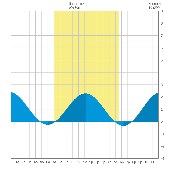 Goodwin Neck tide chart for Sunday, February 2, 2025