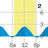 Goodwin Neck tide chart for Sunday, February 2, 2025