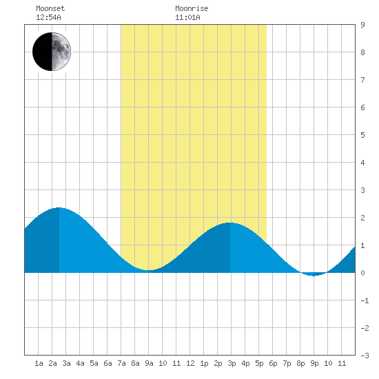 Goodwin Neck tide chart for Wednesday, February 5, 2025