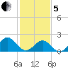 Goodwin Neck tide chart for Wednesday, February 5, 2025