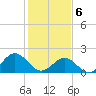 Goodwin Neck tide chart for Thursday, February 6, 2025