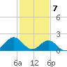 Goodwin Neck tide chart for Friday, February 7, 2025