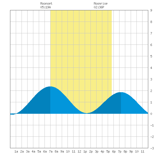 Goodwin Neck tide chart for Sunday, February 9, 2025