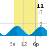 Goodwin Neck tide chart for Tuesday, March 11, 2025