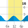 Goodwin Neck tide chart for Sunday, March 16, 2025