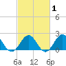 Goodwin Neck tide chart for Saturday, March 1, 2025