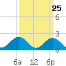 Goodwin Neck tide chart for Tuesday, March 25, 2025