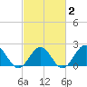 Goodwin Neck tide chart for Sunday, March 2, 2025