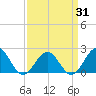 Goodwin Neck tide chart for Monday, March 31, 2025