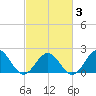 Goodwin Neck tide chart for Monday, March 3, 2025