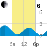 Goodwin Neck tide chart for Thursday, March 6, 2025