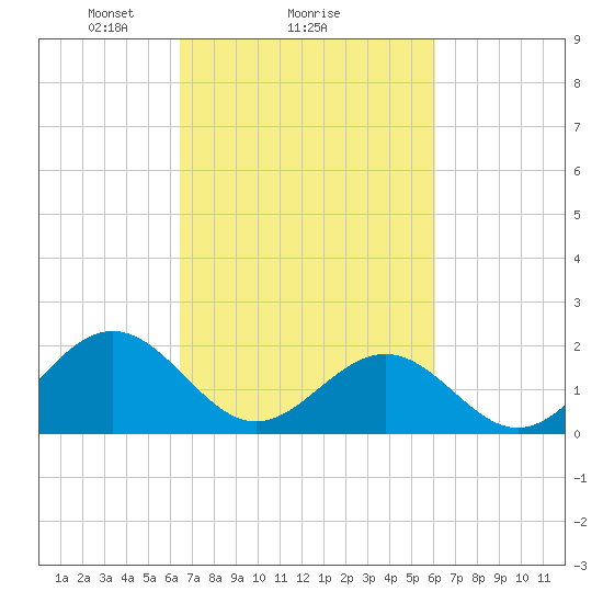 Goodwin Neck tide chart for Friday, March 7, 2025
