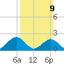 Goodwin Neck tide chart for Sunday, March 9, 2025