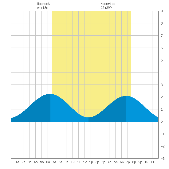 Goodwin Neck tide chart for Monday, April 7, 2025