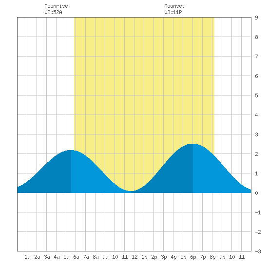 Goodwin Neck tide chart for Thursday, May 22, 2025