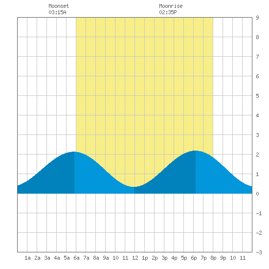 Goodwin Neck tide chart for Tuesday, May 6, 2025