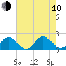 Goodwin Neck tide chart for Wednesday, June 18, 2025