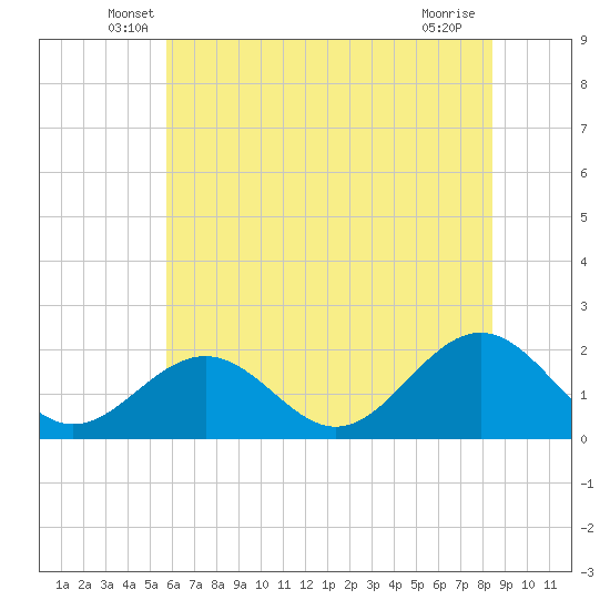 Goodwin Neck tide chart for Saturday, June 7, 2025