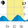 Goodwin Neck tide chart for Thursday, July 17, 2025