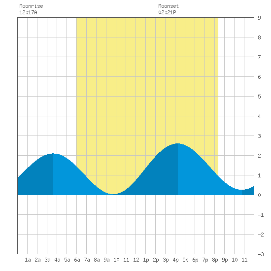 Goodwin Neck tide chart for Friday, July 18, 2025