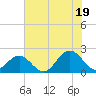 Goodwin Neck tide chart for Saturday, July 19, 2025
