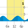 Goodwin Neck tide chart for Tuesday, July 1, 2025