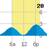 Goodwin Neck tide chart for Sunday, July 20, 2025