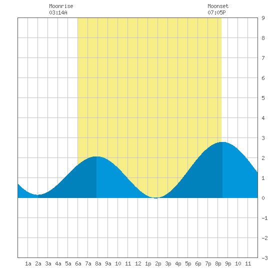Goodwin Neck tide chart for Tuesday, July 22, 2025